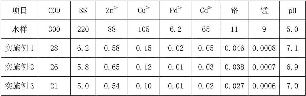 Formula and preparation method of heavy metal sewage treatment agent