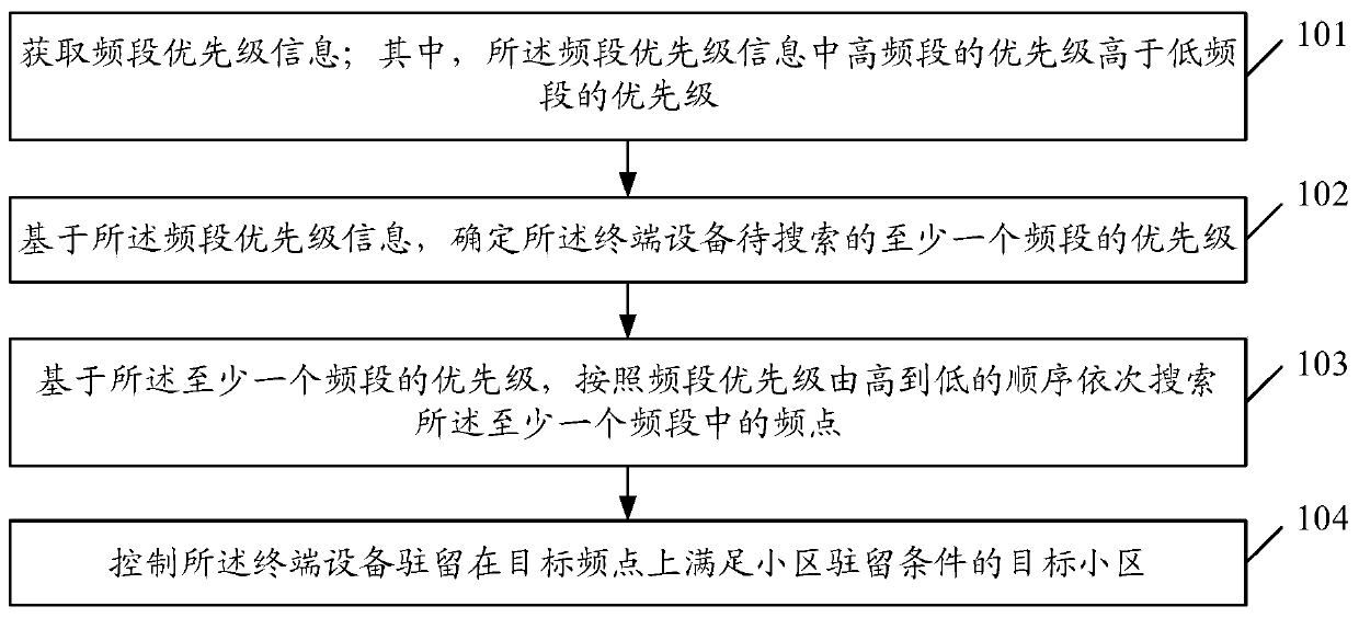 Cell selection method, terminal equipment and storage medium