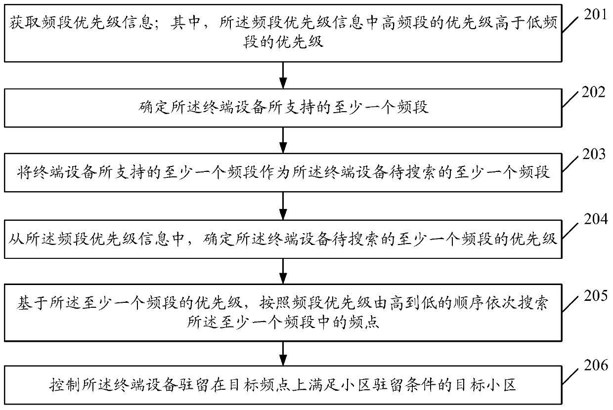 Cell selection method, terminal equipment and storage medium