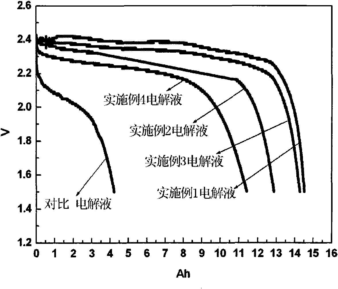 Low temperature functional electrolyte of lithium-ion secondary battery and preparation method thereof