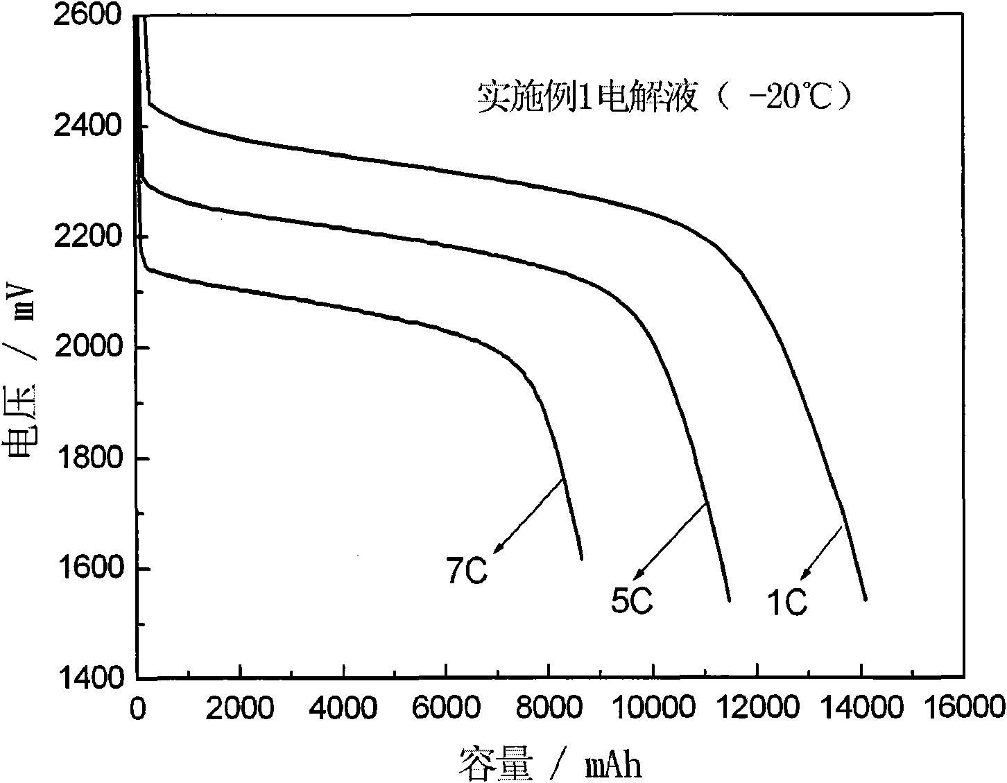 Low temperature functional electrolyte of lithium-ion secondary battery and preparation method thereof