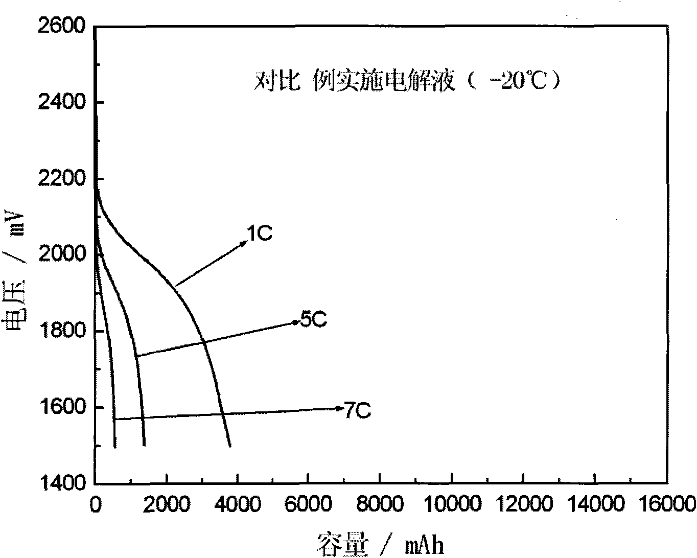 Low temperature functional electrolyte of lithium-ion secondary battery and preparation method thereof