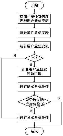 An event-triggered implicit authentication method based on mobile devices