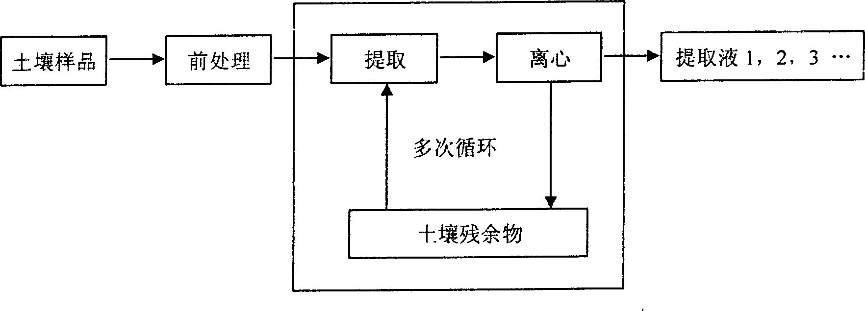 Grading continuous extraction method of humic acid and its basic element in soil