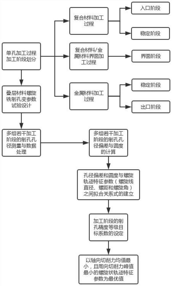 A method for planning the machining trajectory of a laminated material hole