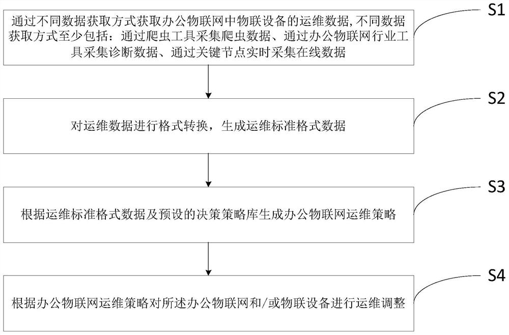 A method and system for remote operation and maintenance of smart office