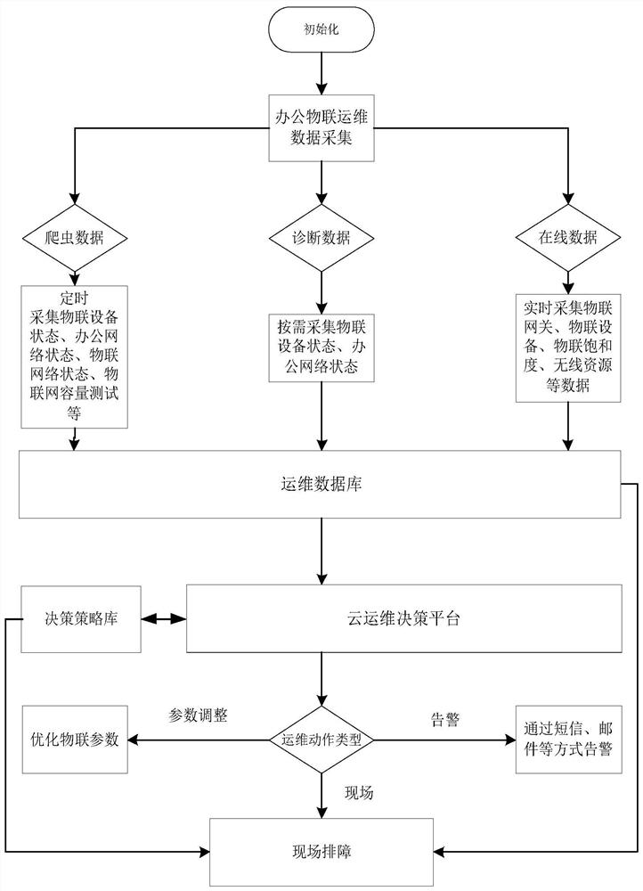 A method and system for remote operation and maintenance of smart office