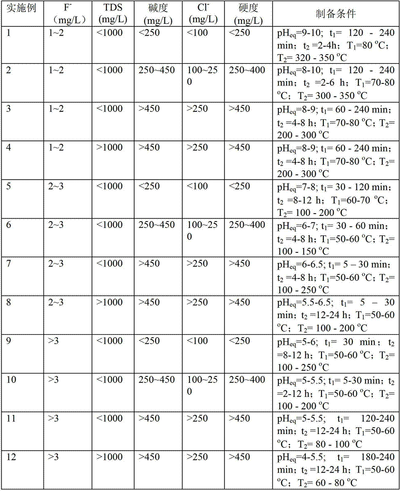 Active aluminum oxide fluoride-removal adsorbing material with different surface characteristics as well as preparation method and application thereof