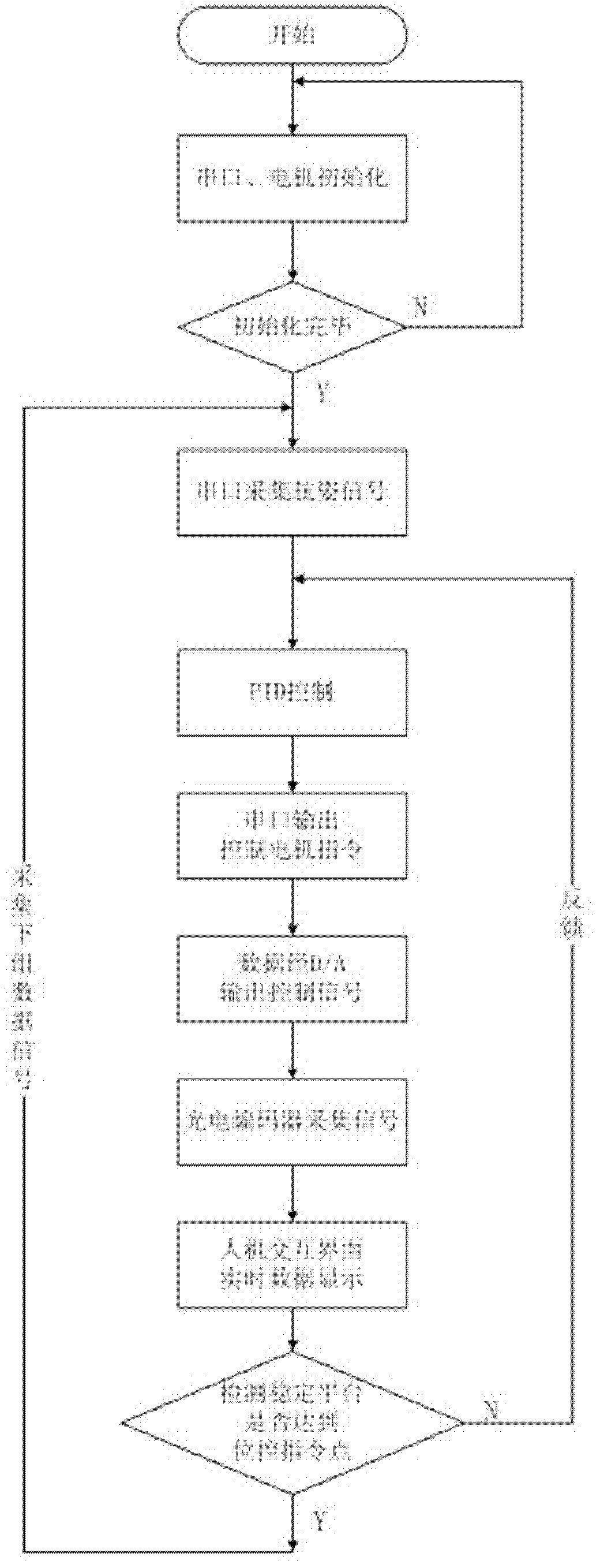 Laser range finder stabilized platform used for vessel with single degree of freedom and its control method