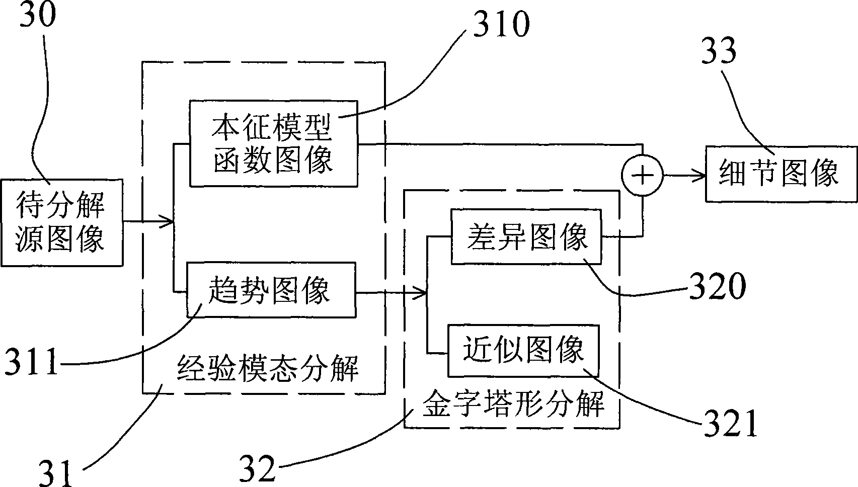 Pyramidal empirical modal analyze image merge method