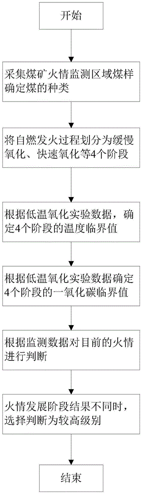 Mining fire behavior early warning method and system based on multi-parameter cross-over analysis