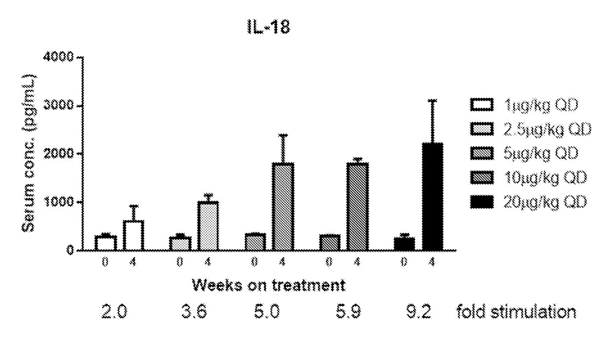 Methods of Using Interleukin-10 for Treating Diseases and Disorders