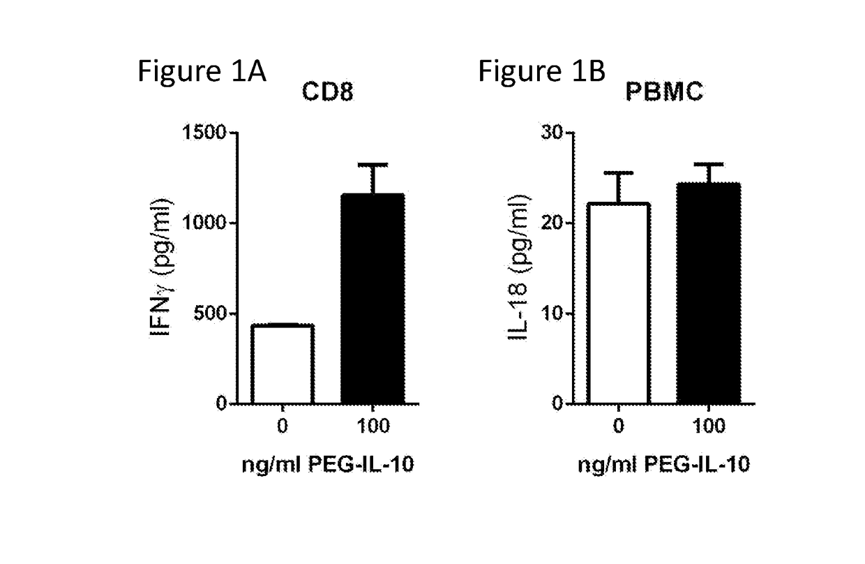 Methods of Using Interleukin-10 for Treating Diseases and Disorders