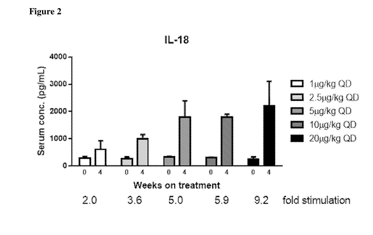 Methods of Using Interleukin-10 for Treating Diseases and Disorders