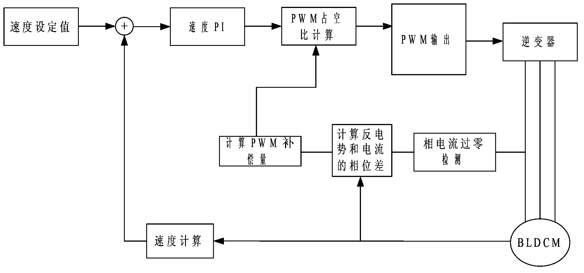 Control device and method based on phase angle of phase current of direct-current brushless motor