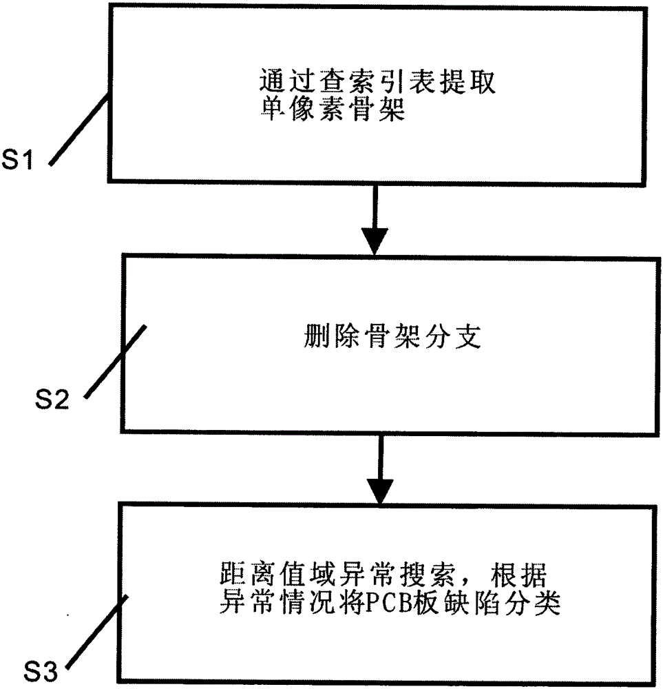 A method for detecting printed circuit board defects based on skeleton extraction and distance transformation