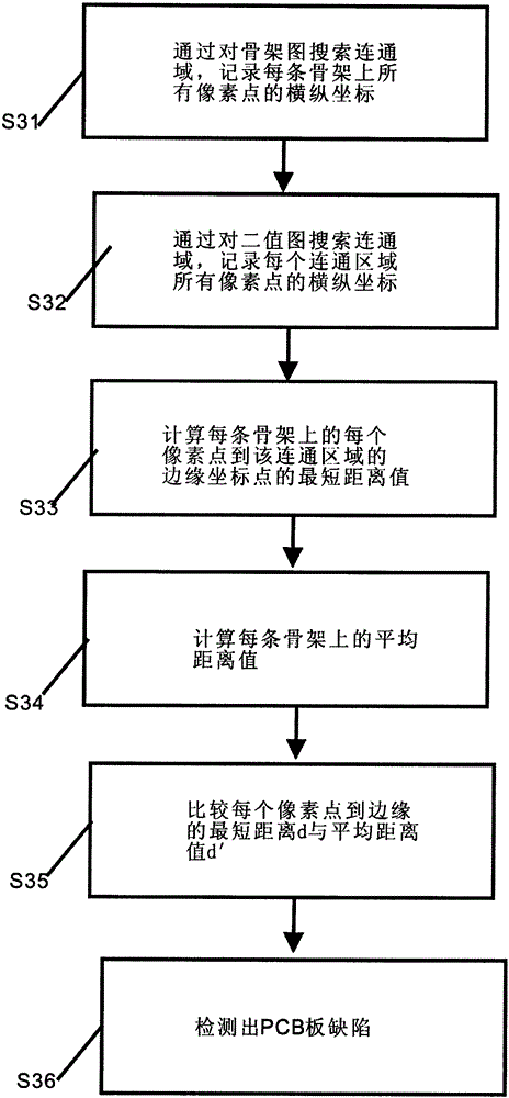 A method for detecting printed circuit board defects based on skeleton extraction and distance transformation