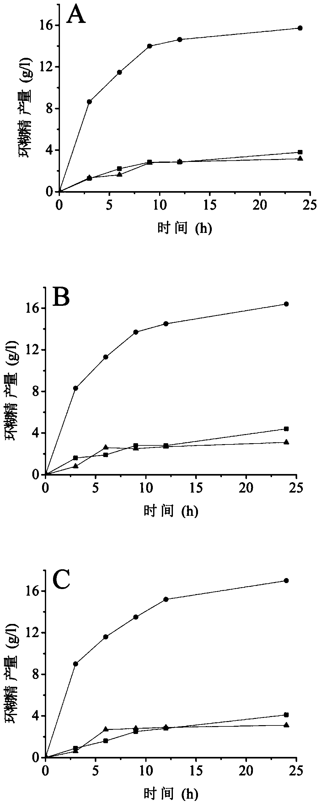 Cyclodextrin glucosyltransferase mutant with improved cyclization activity