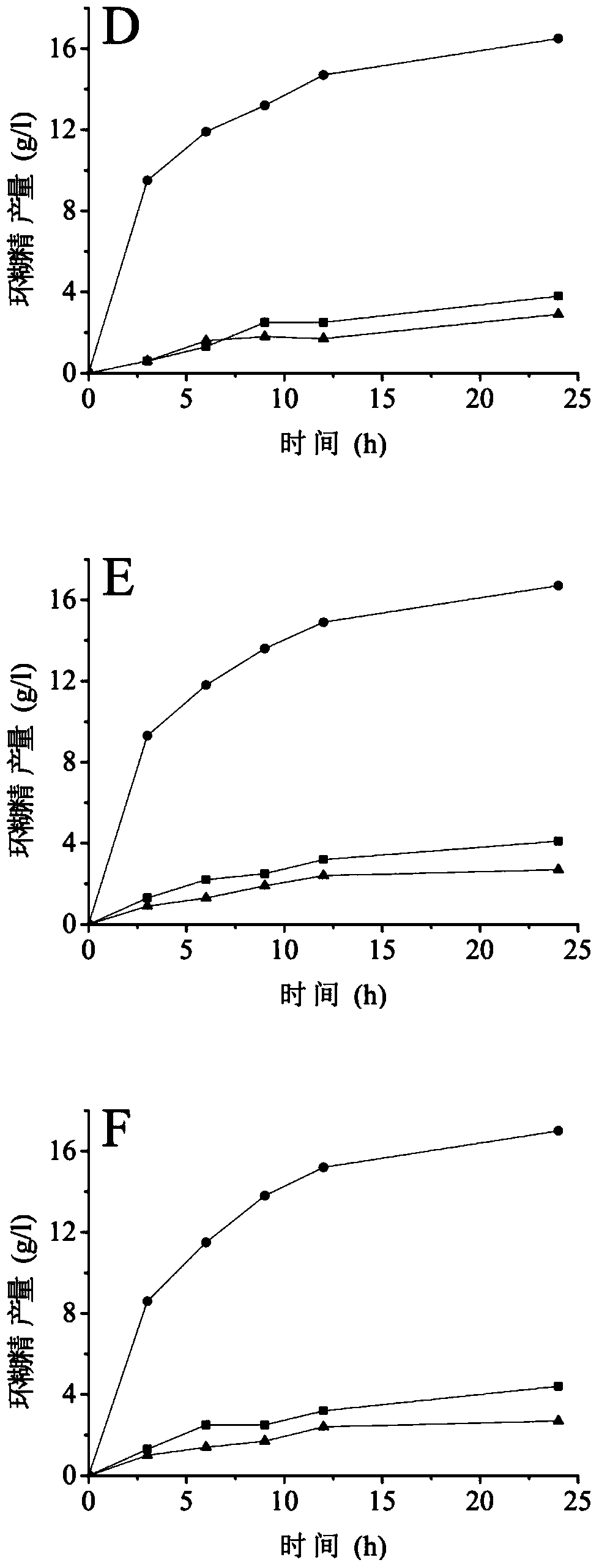 Cyclodextrin glucosyltransferase mutant with improved cyclization activity