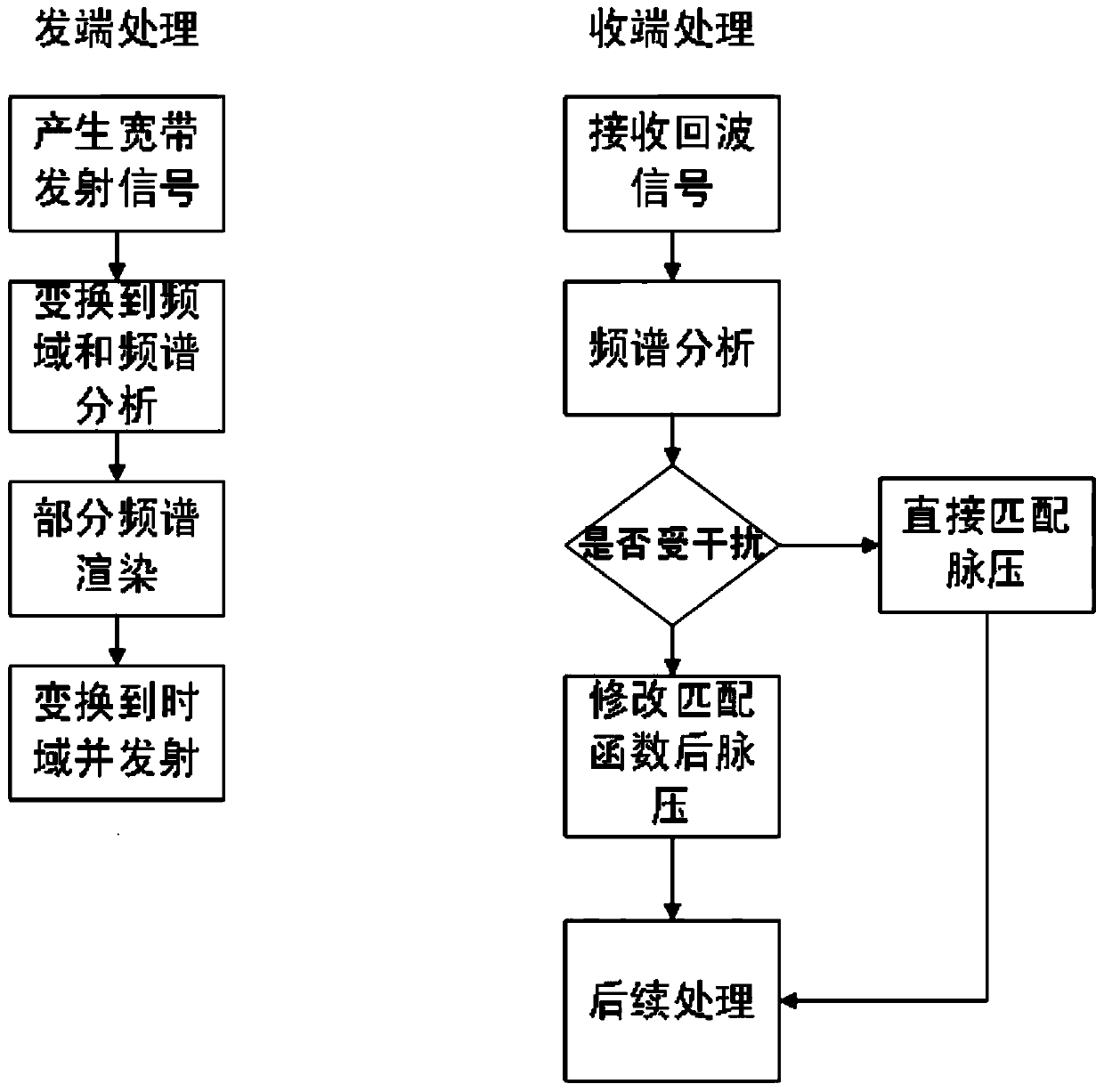 A Radar Signal Transmission Method Against Radio Frequency Store-and-Forward Interference