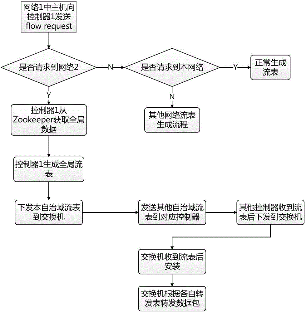 Dynamic flow generating method for distributed SDN controllers