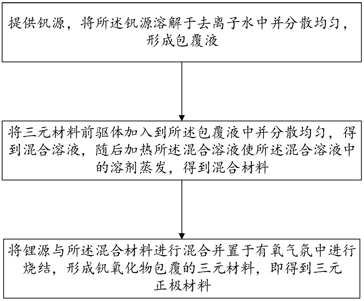 Ternary anode material and preparation method thereof