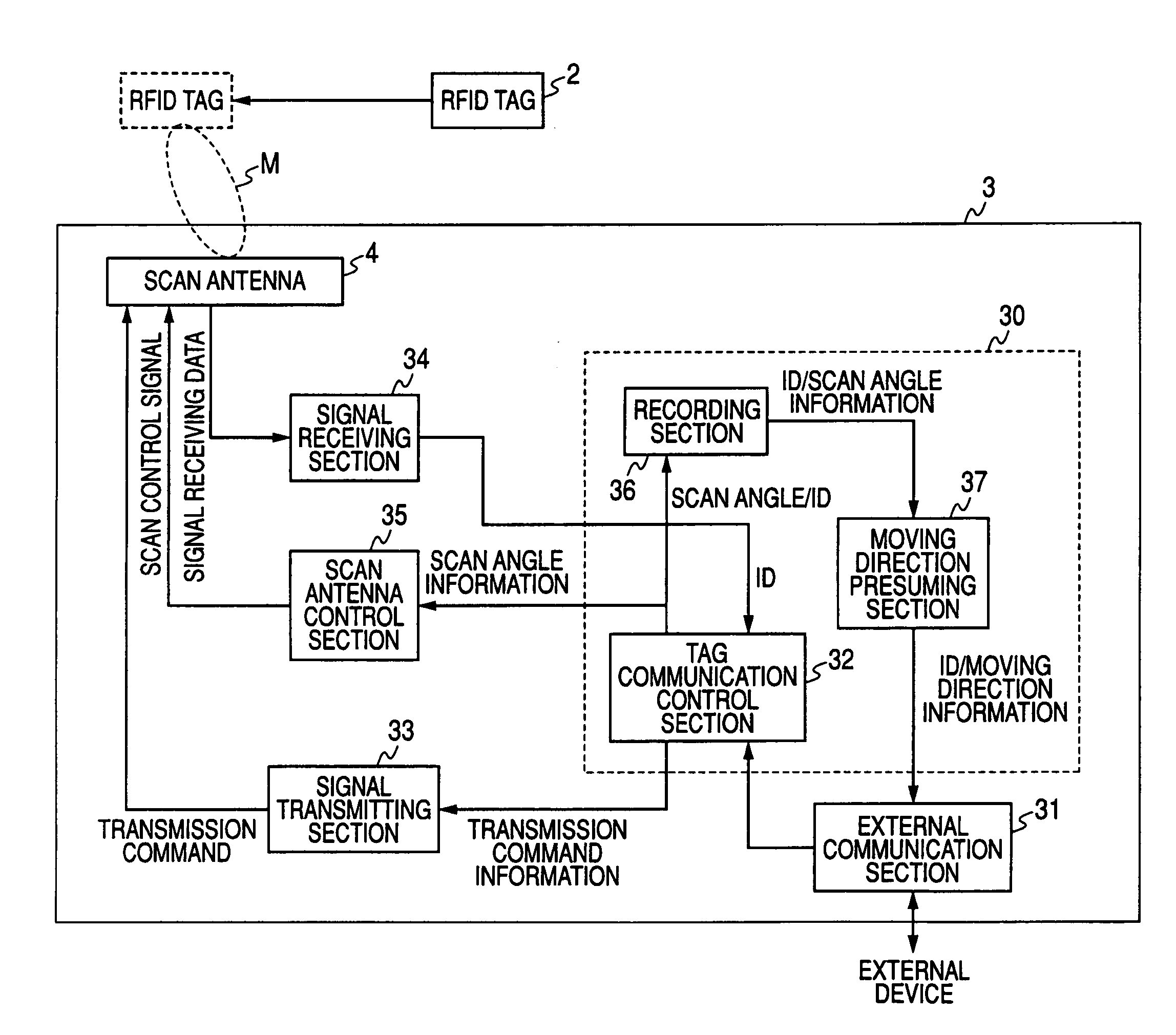 Tag communication device, tag moving direction detecting system and tag moving direction detecting method