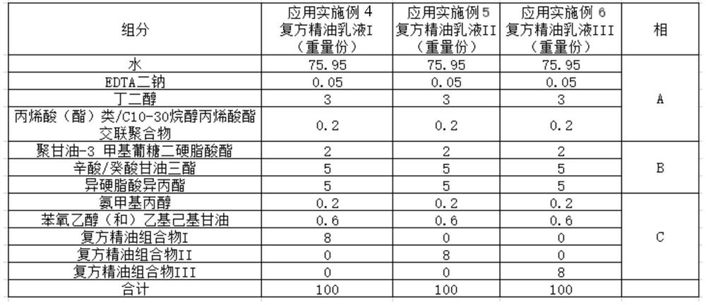 Compound essential oil composition as well as preparation method and application of composition