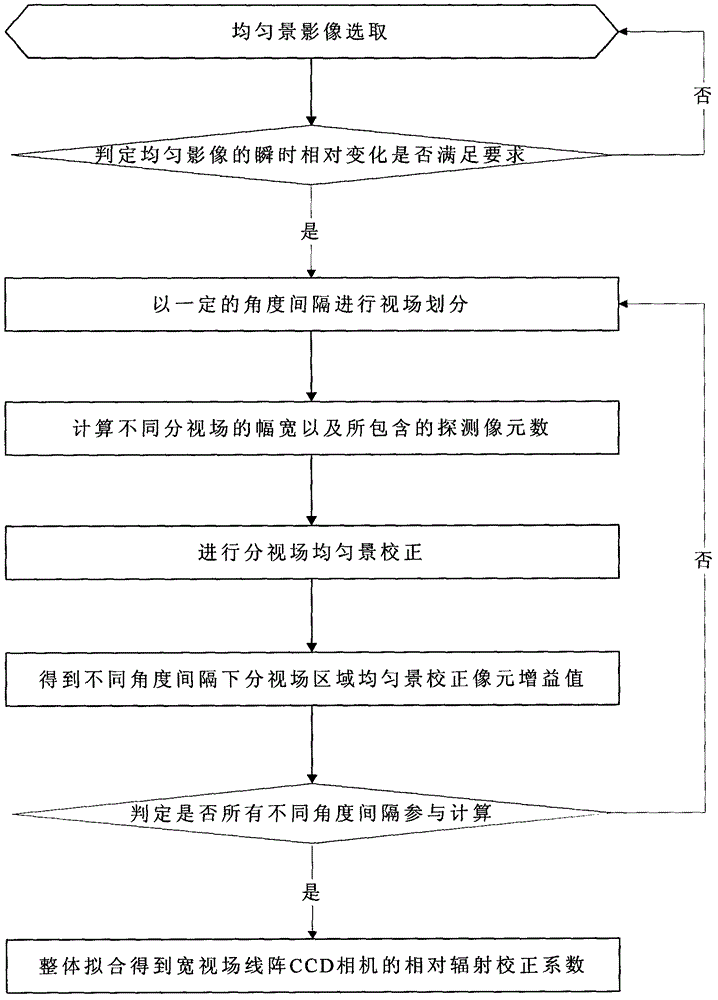 Relative radiation correction method for wide-view-field linear array CCD (Charge Coupled Device) camera