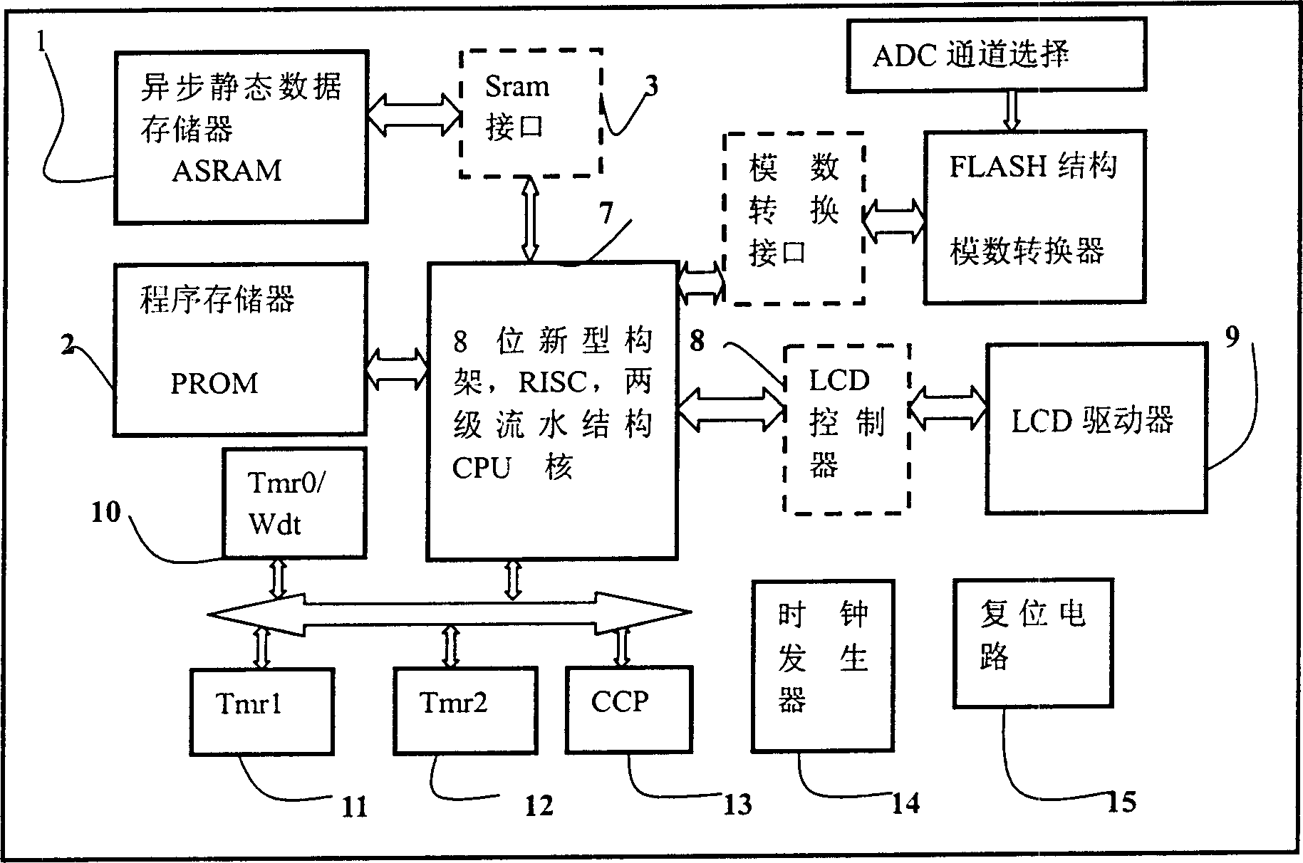 New-type RISC pieline microcontroller structure and its operation method