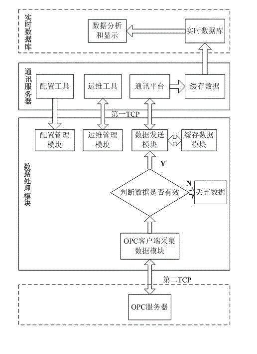 Optical proximity correction (OPC) embedded-type remote data collecting system and method based on ARM framework