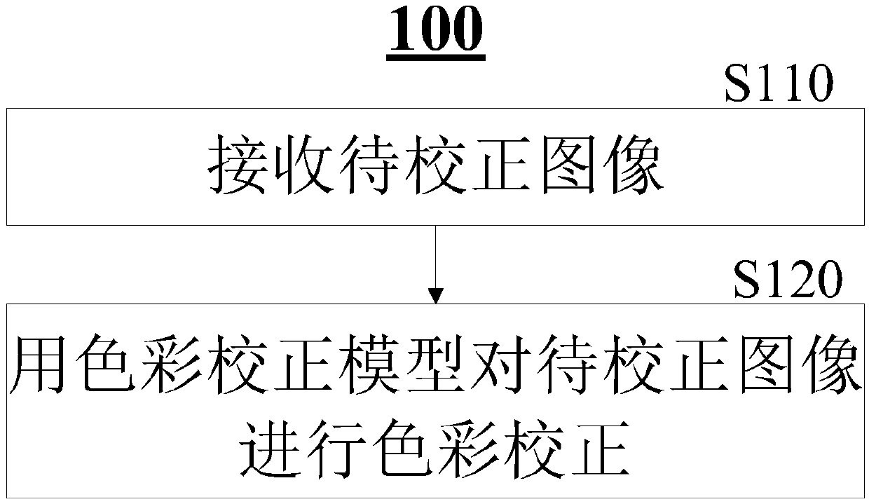 Image correction method, image correction device and electronic equipment