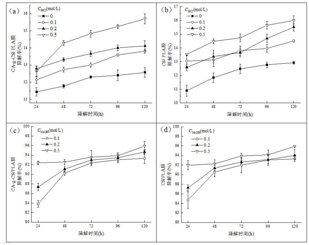 A kind of degradable plastic wrap and its preparation method and application