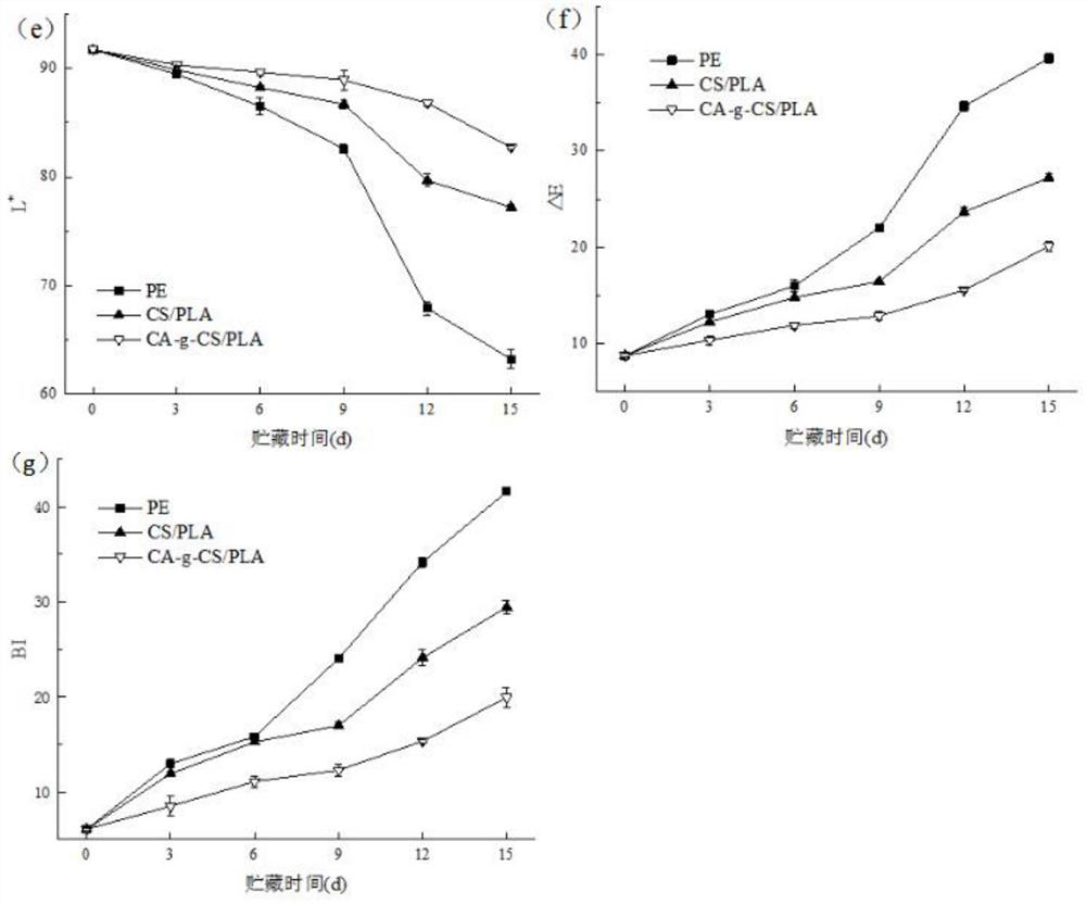 A kind of degradable plastic wrap and its preparation method and application