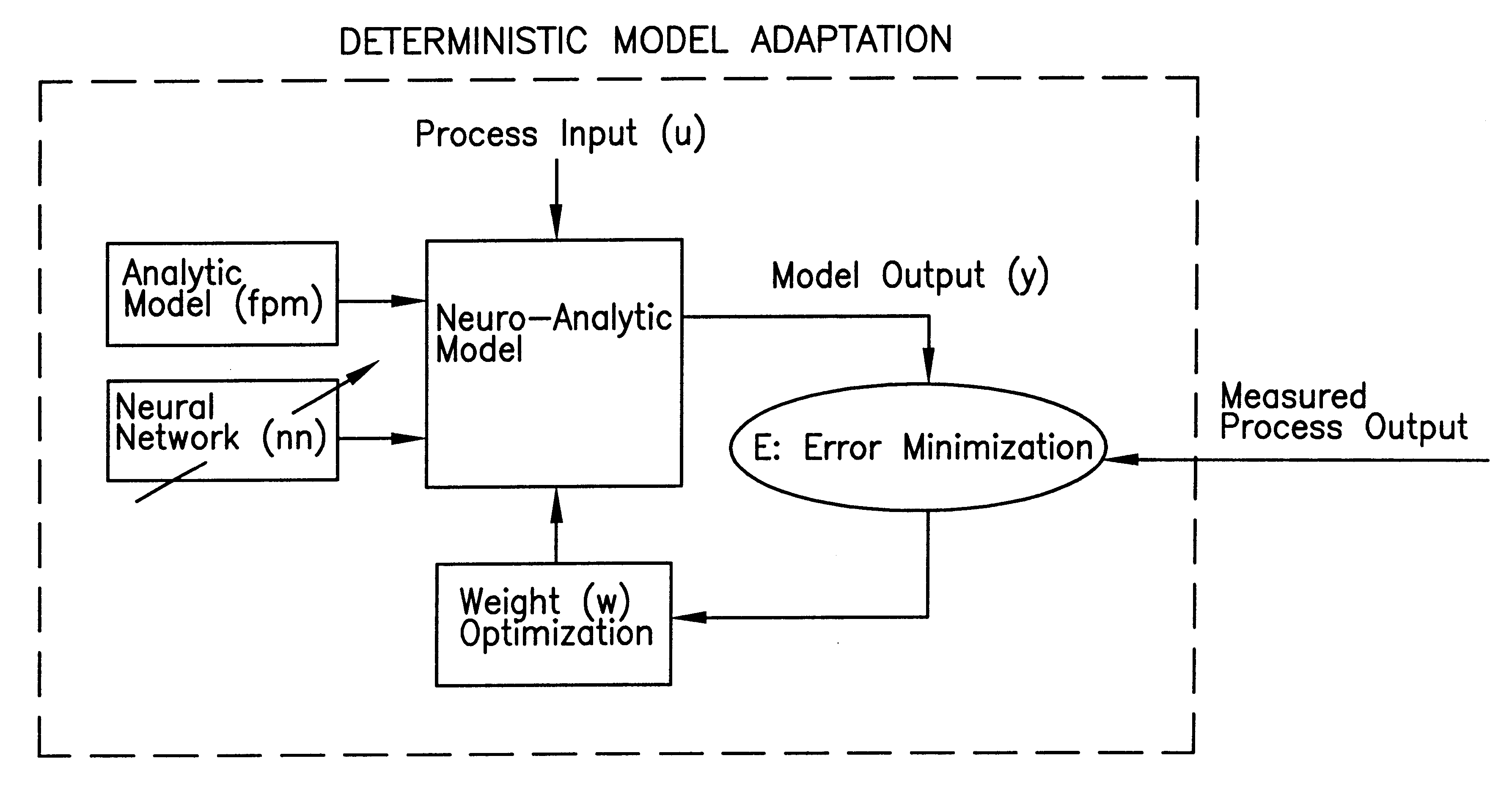 Statistically qualified neuro-analytic failure detection method and system