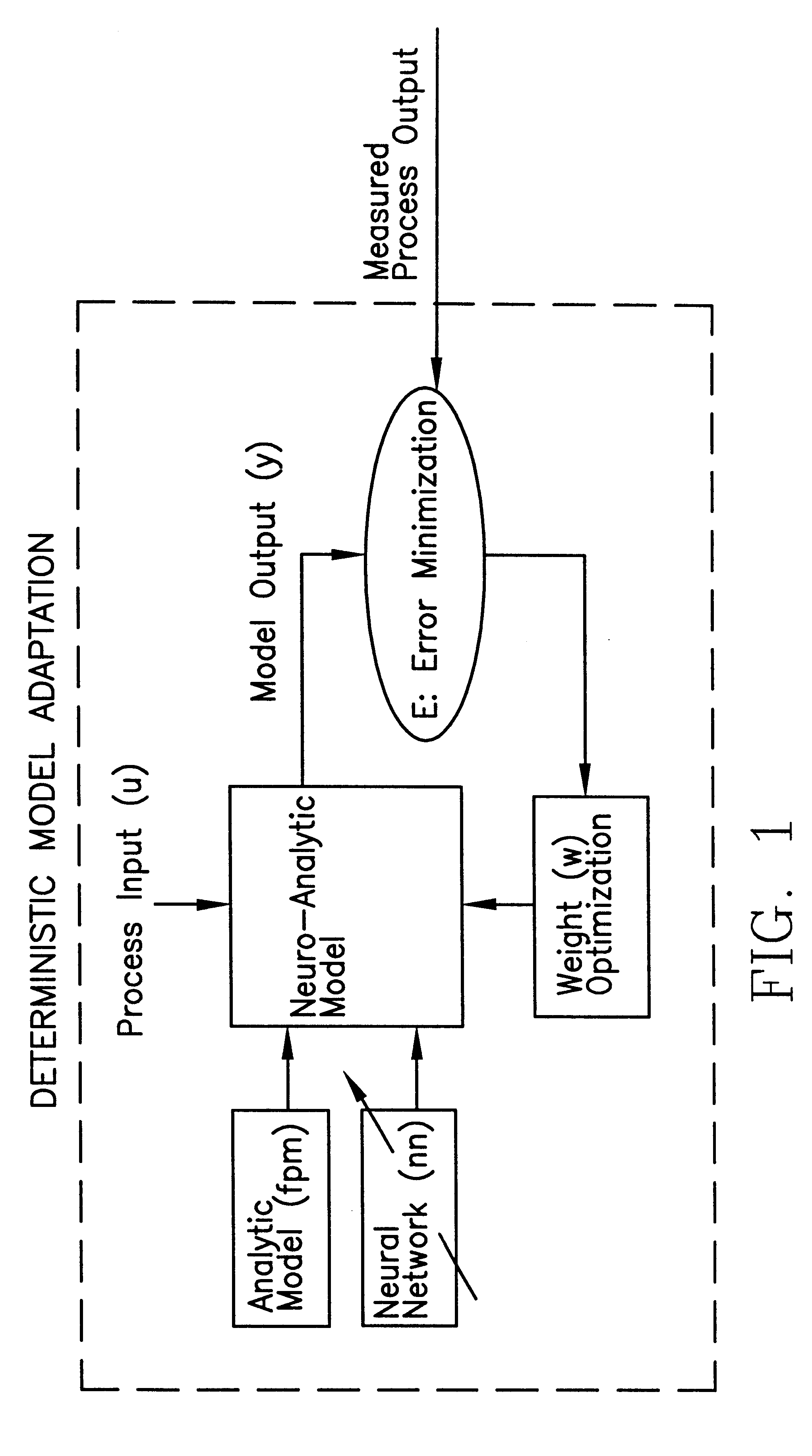 Statistically qualified neuro-analytic failure detection method and system