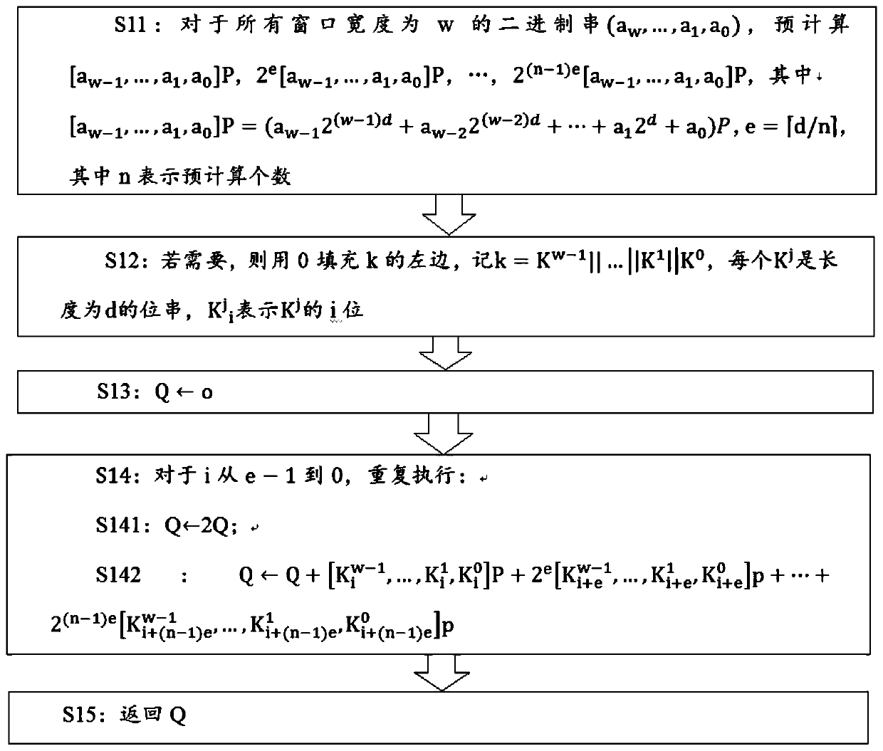 SM2 elliptic curve public key cryptosystem optimization method