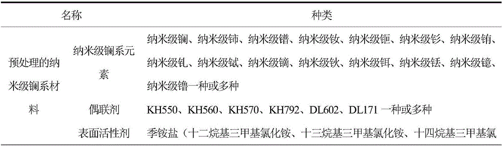 Lanthanide-series material containing nanometer polyester imide film and preparation method thereof