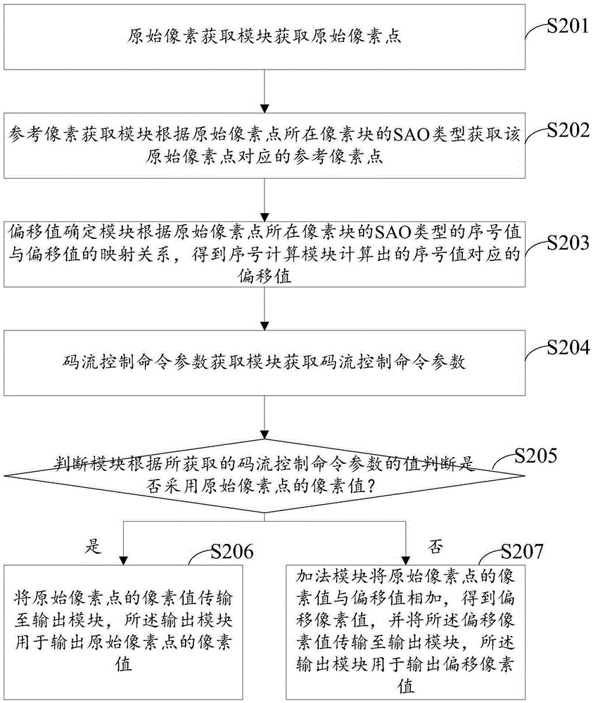 HEVC SAO calculation method and HEVC SAO calculation device