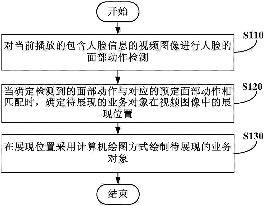 Video image processing method and device, and terminal device