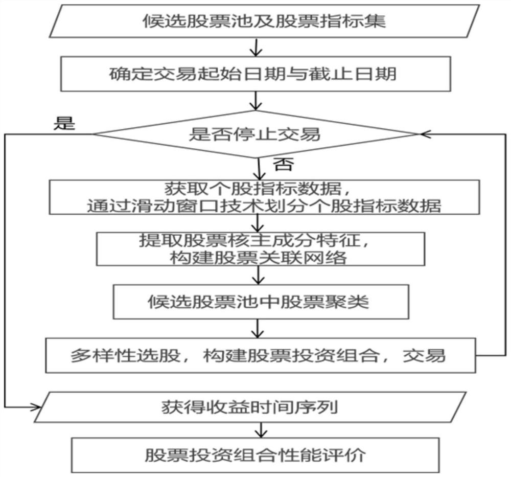 Risk dispersion type stock selection algorithm based on stock association network clustering