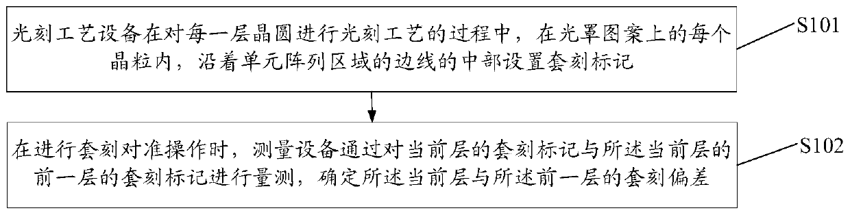 Overlay deviation determination method and system