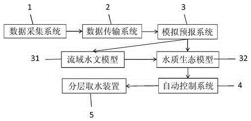 Auto-control water source layering water taking method and system based on three-dimensional algae ecology model