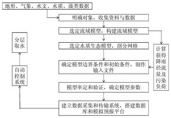 Auto-control water source layering water taking method and system based on three-dimensional algae ecology model