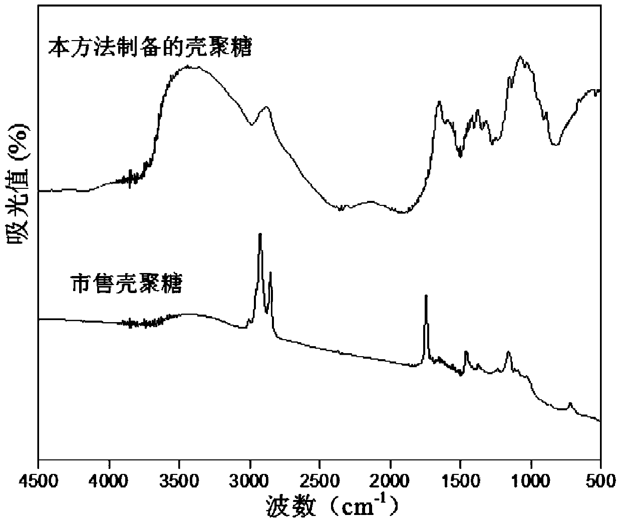 A kind of preparation method of plant-derived chitosan