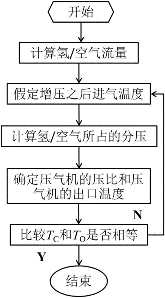 Compressor type selection method suitable for supercharged hydrogen internal combustion engines