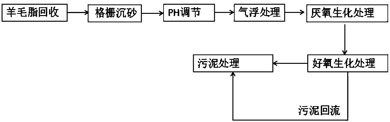 Wool scouring wastewater treatment method