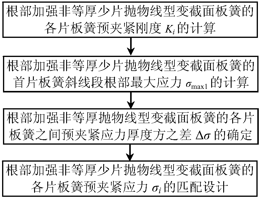 Matching design method for pre-clamping stress of few pieces of root reinforced non-equal-thickness variable-section plate springs