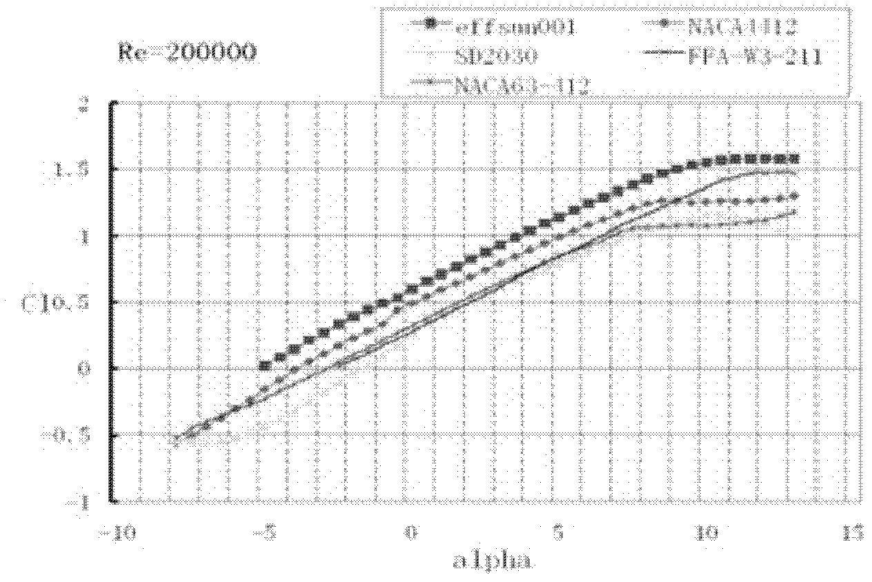 Wind turbine blade aerofoil of horizontal axis wind turbine