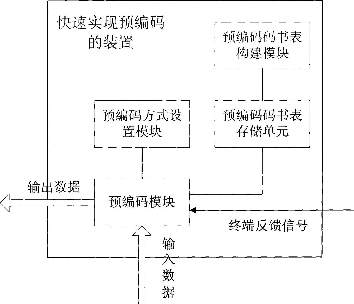 Method and apparatus for fast implementing pre-coding